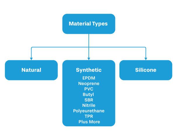 Different Types of Rubber and Plastic Materials Tree Diagram