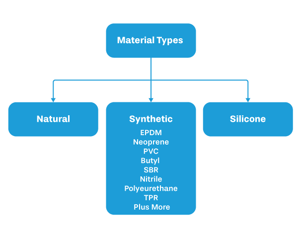 Different Types of Rubber and Plastic Materials Tree Diagram Different Types of Rubber and Plastic Materials Tree Diagram