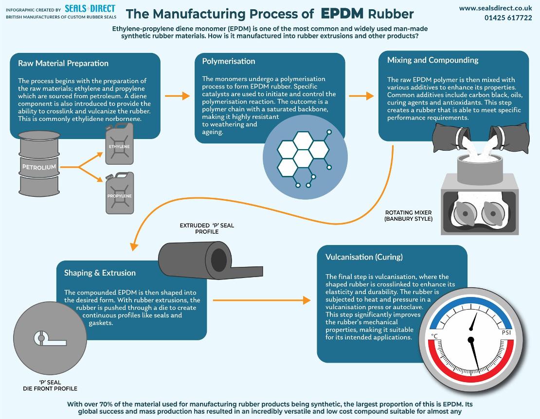 The Manufacturing Process of EPDM Rubber Infographic The Manufacturing Process of EPDM Rubber Infographic
