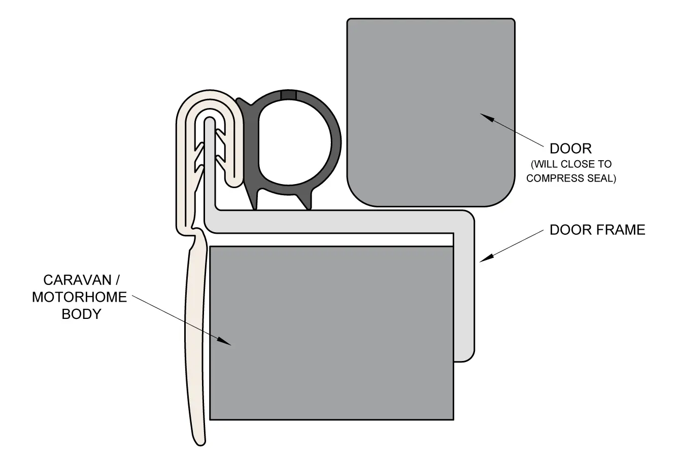 Drawing showing how the Auto-trail door seal fits over a panel edge Drawing showing how the Auto-trail door seal fits over a panel edge